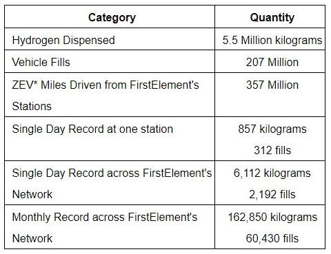 FirstElement Fuel records set in its first 10 years.