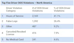 Top 5 Driver Violations 64ca46003984a