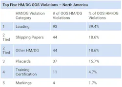 Top 5 Hazmat Violations 64ca4687a8e40
