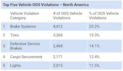 Top 5 Vehicle Violations 64ca46096bf06