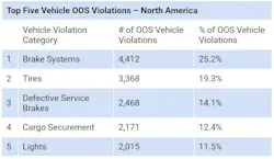 Top 5 Vehicle Violations 64ca46096bf06