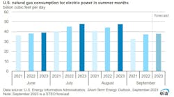 Eia Natural Gas Consumption Chart Eia Natural Gas Consumption Chart