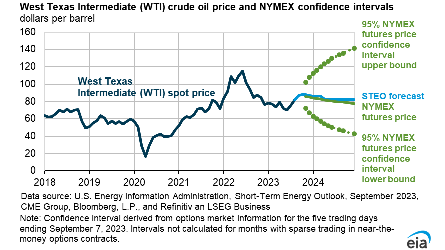 EIA Oil Inventories To Decline Through End Of 2023 Bulk Transporter   Fig1 EIA Oil Prices.6508503371cbb 