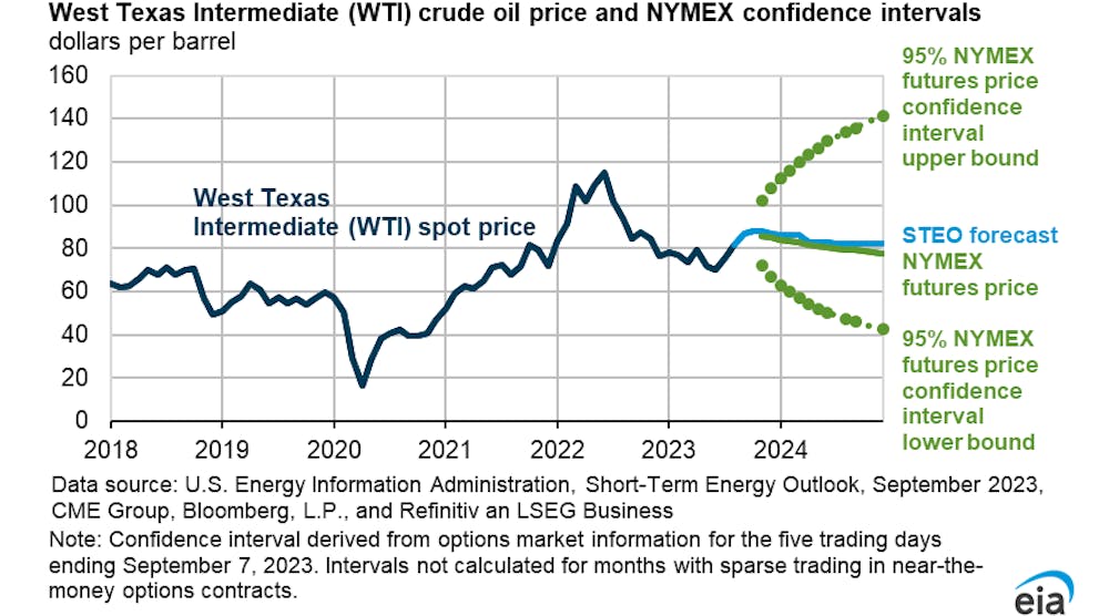 Fig1 Eia Oil Prices