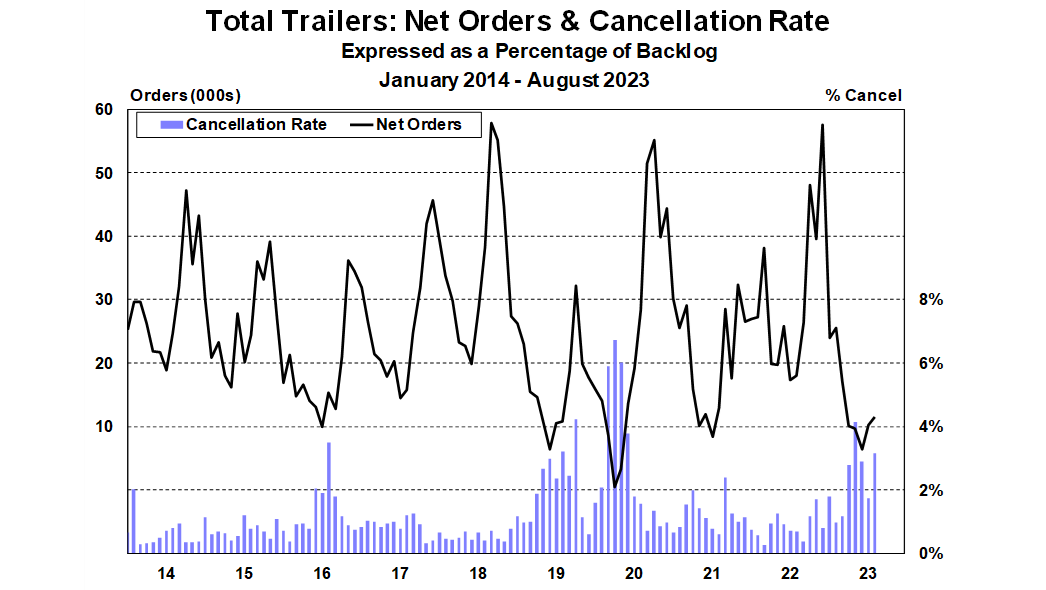 https://img.bulktransporter.com/files/base/ebm/bulktransporter/image/2023/09/16x9/Total_Trailers_Net_Orders_and_Cancellation_Rate_August_2023.6512dfce2ad12.png?auto=format%2Ccompress&w=320