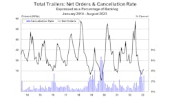 Total Trailers Net Orders And Cancellation Rate August 2023 6512dfce2ad12 Total Trailers Net Orders And Cancellation Rate August 2023 6512dfce2ad12