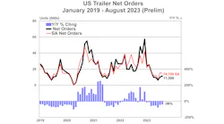 Us Trailer Net Orders Prelim 9 18 23 6508cfe9e62db