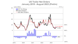 Us Trailer Net Orders Prelim 9 18 23 6508cfe9e62db 6509a52fb70a1 Us Trailer Net Orders Prelim 9 18 23 6508cfe9e62db 6509a52fb70a1