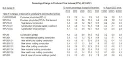 Agc Producer Price Indexes Agc Producer Price Indexes