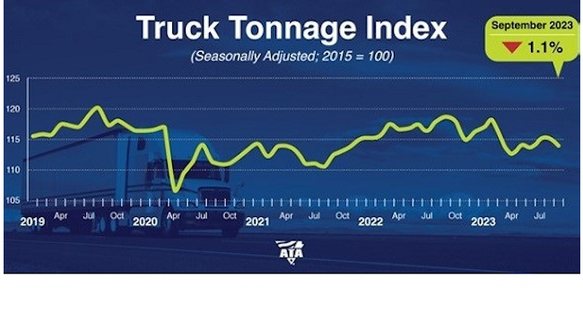 https://img.bulktransporter.com/files/base/ebm/bulktransporter/image/2023/10/16x9/ATA_tonnage_Sept.653905fb8a0b3.png?auto=format%2Ccompress&w=320
