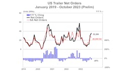655b8829d4d462001eff37bd Us Trailer Net Orders Prelim 111523 Copy 655b8829d4d462001eff37bd Us Trailer Net Orders Prelim 111523 Copy