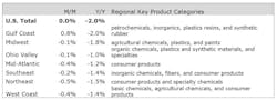 U.S. Chemical Production Regional Index, percentage change (seasonally adjusted, three-month moving average) U.S. Chemical Production Regional Index, percentage change (seasonally adjusted, three-month moving average)
