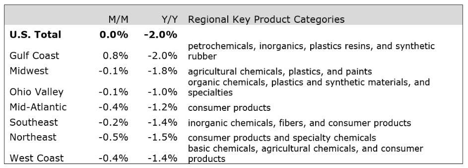 U.S. Chemical Production Regional Index, percentage change (seasonally adjusted, three-month moving average)