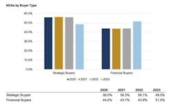 Buyer engagement by type (signed non-disclosure agreement) Buyer engagement by type (signed non-disclosure agreement)