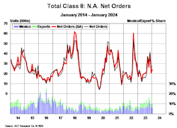 act_total_class_8_orders_graphic act_total_class_8_orders_graphic