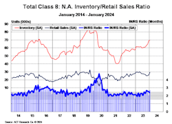 act_total_class_8_sales_graphic