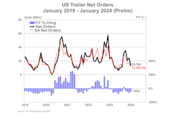 act_january_us_trailer_net_orders_prelim_21623 act_january_us_trailer_net_orders_prelim_21623
