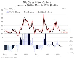 ACT counted 17,300 orders in March, down roughly 50% from February and down 8.7% year over year. ACT counted 17,300 orders in March, down roughly 50% from February and down 8.7% year over year.