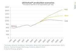 biofuel_production_scenarios