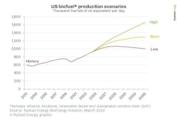 biofuel_production_scenarios biofuel_production_scenarios