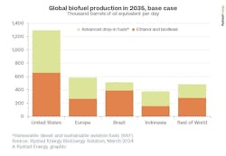 global_biofuel_production