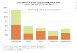 global_biofuel_production global_biofuel_production