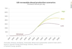 us_renewable_diesel_production