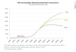 us_renewable_diesel_production us_renewable_diesel_production