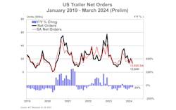 act_march_us_trailer_net_orders_prelim_41723 act_march_us_trailer_net_orders_prelim_41723