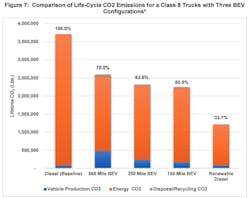 The report finds that renewable diesel is not only cheaper to adopt than battery-electric vehicles—it may also produce fewer lifecycle CO2 emissions per truck. The report finds that renewable diesel is not only cheaper to adopt than battery-electric vehicles—it may also produce fewer lifecycle CO2 emissions per truck.