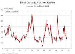 total_class_8_na_net_orders_march_2024