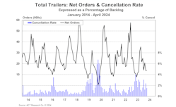 act_us_trailer_net_orders_and_cancellation_rate_ap