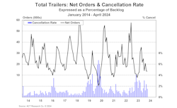 act_us_trailer_net_orders_and_cancellation_rate_ap act_us_trailer_net_orders_and_cancellation_rate_ap