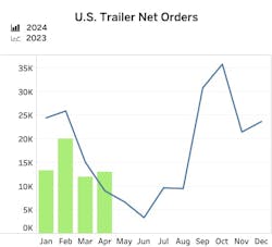 FTR trailer orders FTR trailer orders