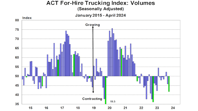 6659dbd3a00f4650d17b9698 Act Forhire Trucking Index Volumes April 2024