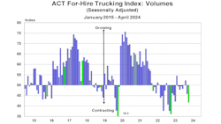 6659dbd3a00f4650d17b9698 Act Forhire Trucking Index Volumes April 2024 6659dbd3a00f4650d17b9698 Act Forhire Trucking Index Volumes April 2024