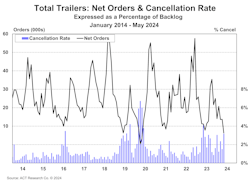 act_us_trailer_net_orders_and_cancellation_rate_ma