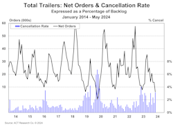 act_us_trailer_net_orders_and_cancellation_rate_ma act_us_trailer_net_orders_and_cancellation_rate_ma