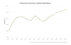 acc_us_chemical_industry_capital_spending_graphic