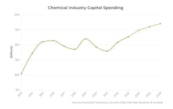 acc_us_chemical_industry_capital_spending_graphic acc_us_chemical_industry_capital_spending_graphic