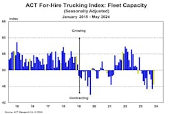 act_forhire_fleet_capacity_may_2024