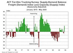 act_forhire_supply_demand_balance_may_2024
