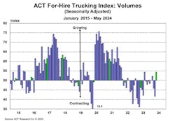 act_forhire_trucking_index_volumes_may_2024 act_forhire_trucking_index_volumes_may_2024