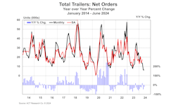 act_total_trailers_net_orders_june_2024 act_total_trailers_net_orders_june_2024