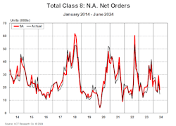 Total Class 8 North America net orders Total Class 8 North America net orders