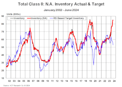 Total Class 8 North America inventory actual and target. Total Class 8 North America inventory actual and target.