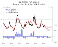 act_june_us_trailer_net_orders_prelim_81624 act_june_us_trailer_net_orders_prelim_81624