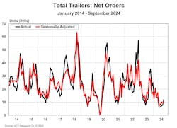 total_trailers_net_orders_september_2024 total_trailers_net_orders_september_2024