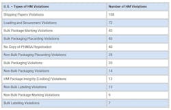 cvsa_hmdg_table_1 cvsa_hmdg_table_1