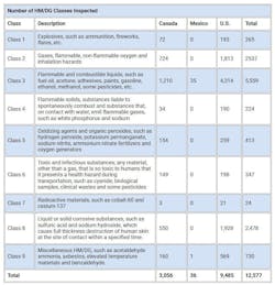 cvsa_hmdg_table_3 cvsa_hmdg_table_3